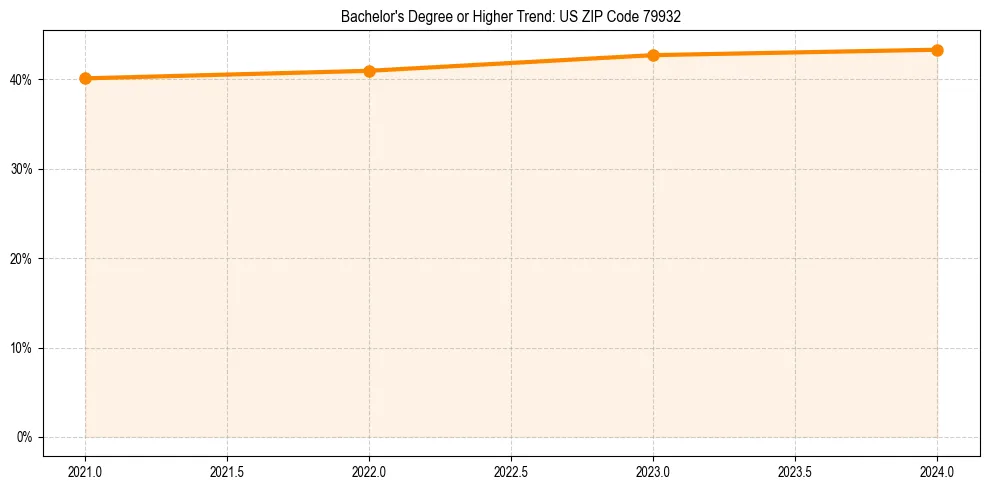 Trend chart showing bachelor degree growth in 