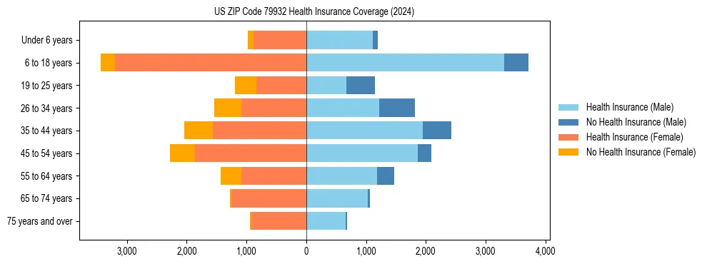 Health insurance pyramid for US ZIP Code 79932