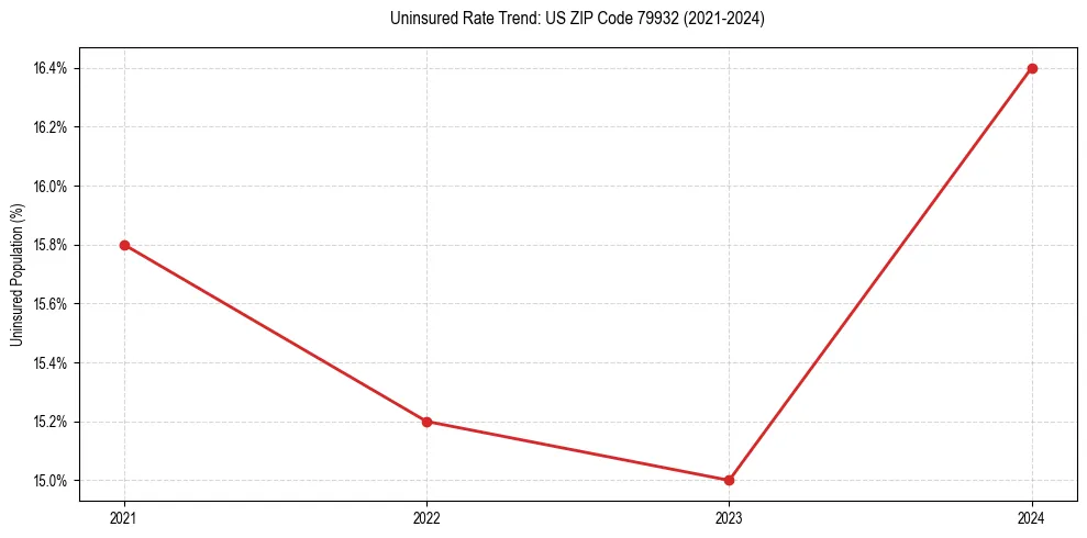 Uninsured trend chart for US ZIP Code 79932