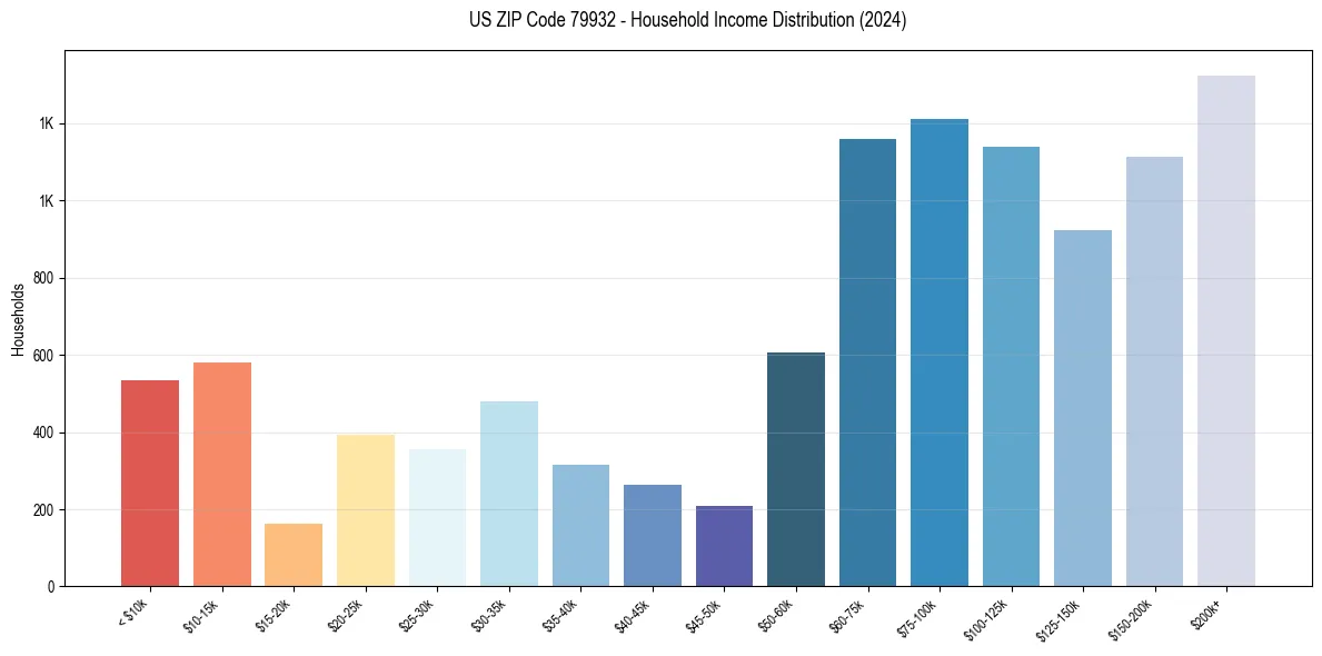 Income Distribution for 