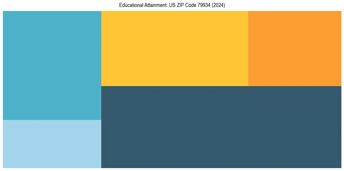 Education Treemap for  in 2024