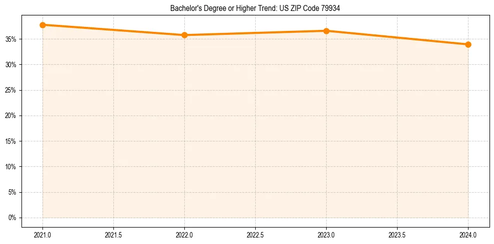 Trend chart showing bachelor degree growth in 
