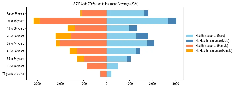 Health insurance pyramid for US ZIP Code 79934