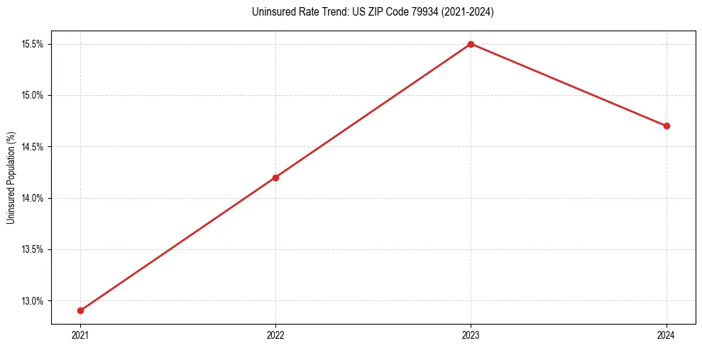 Uninsured trend chart for US ZIP Code 79934