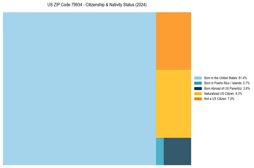 Nativity Treemap for 