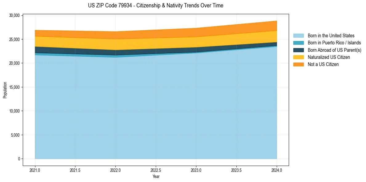 Historical nativity trends for 