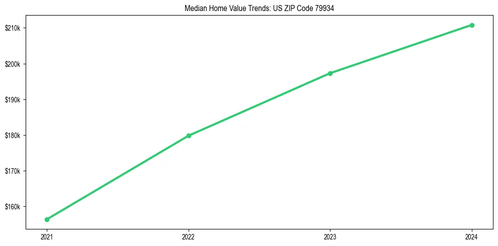 Median property value trends in 