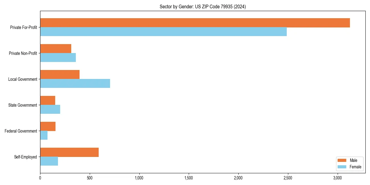 Employment sector breakdown by gender in 
