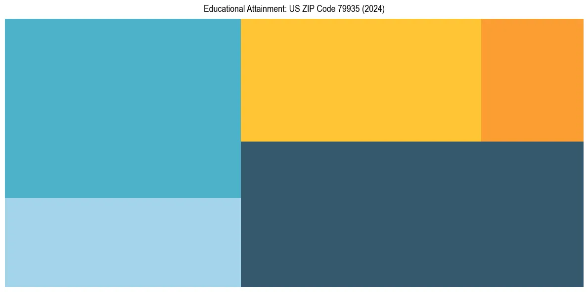 Education Treemap for  in 2024