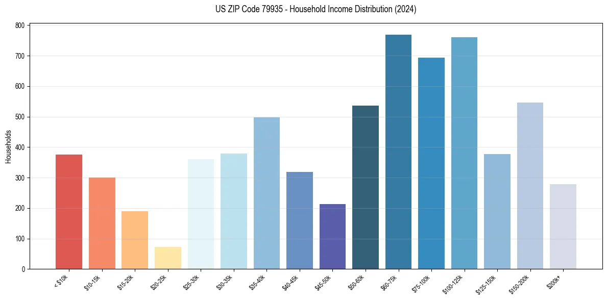 Income Distribution for 