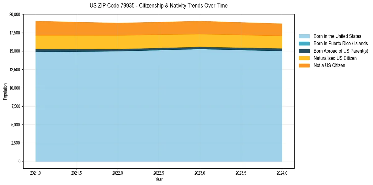 Historical nativity trends for 