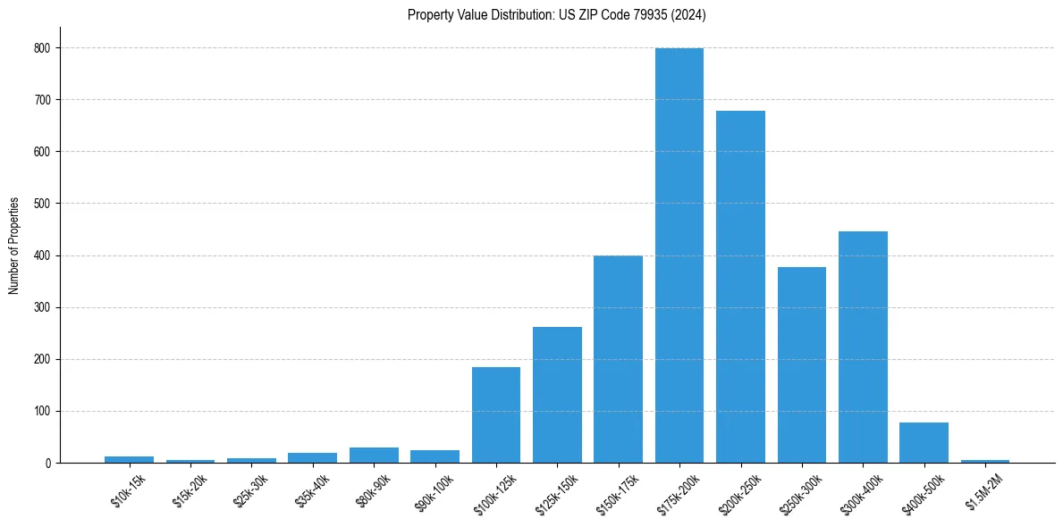Value Distribution for 