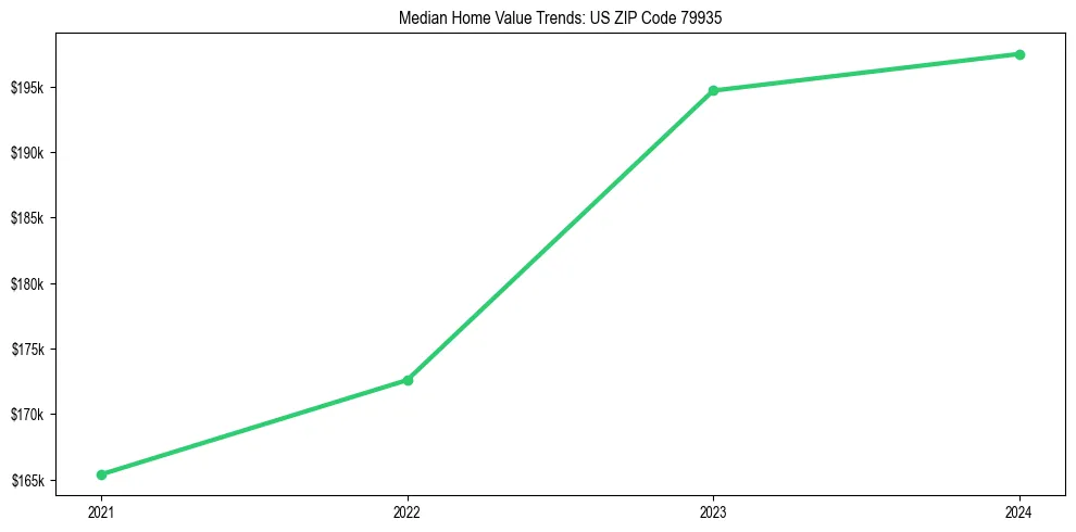 Median property value trends in 