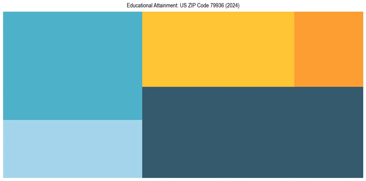 Education Treemap for  in 2024