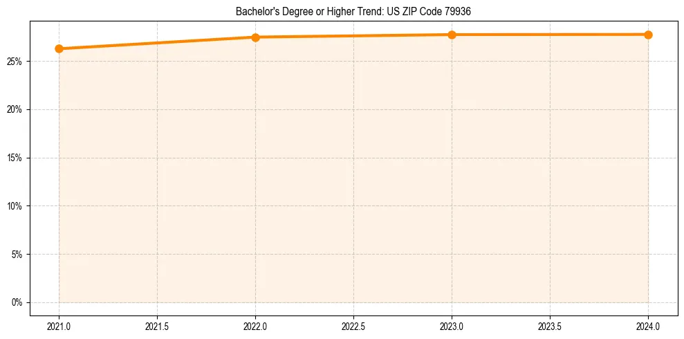 Trend chart showing bachelor degree growth in 