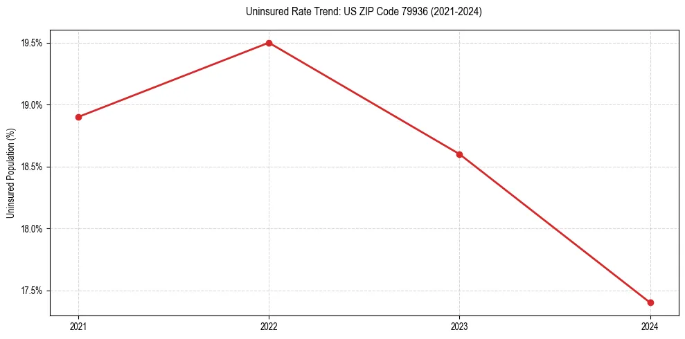 Uninsured trend chart for US ZIP Code 79936