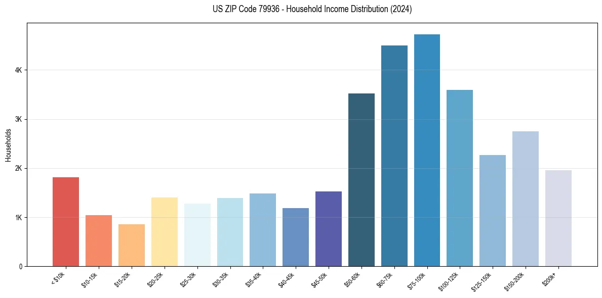 Income Distribution for 