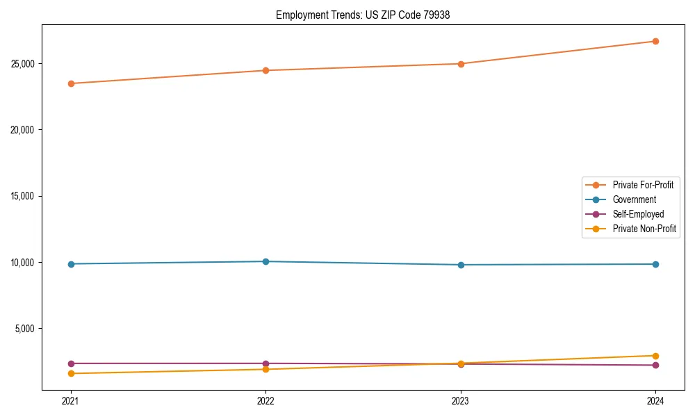 Long-term employment trends in 