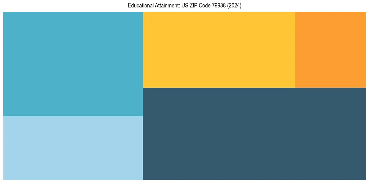 Education Treemap for  in 2024