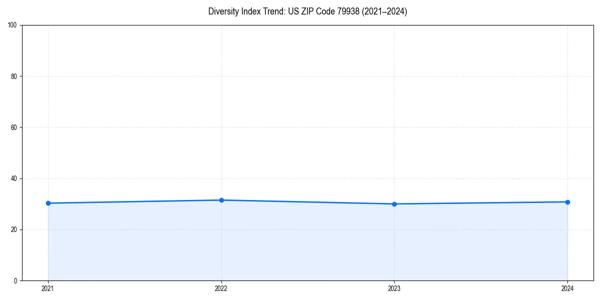 Line chart showing diversity index trends for 