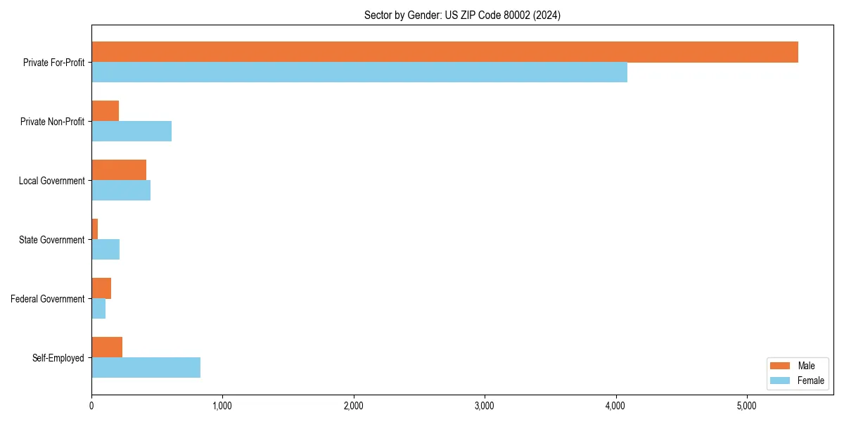 Employment sector breakdown by gender in 
