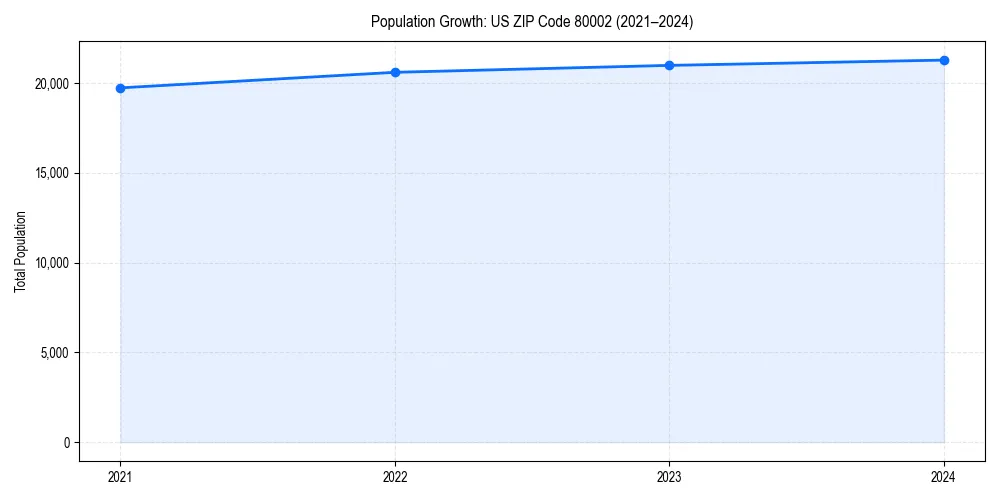 Population trends in 