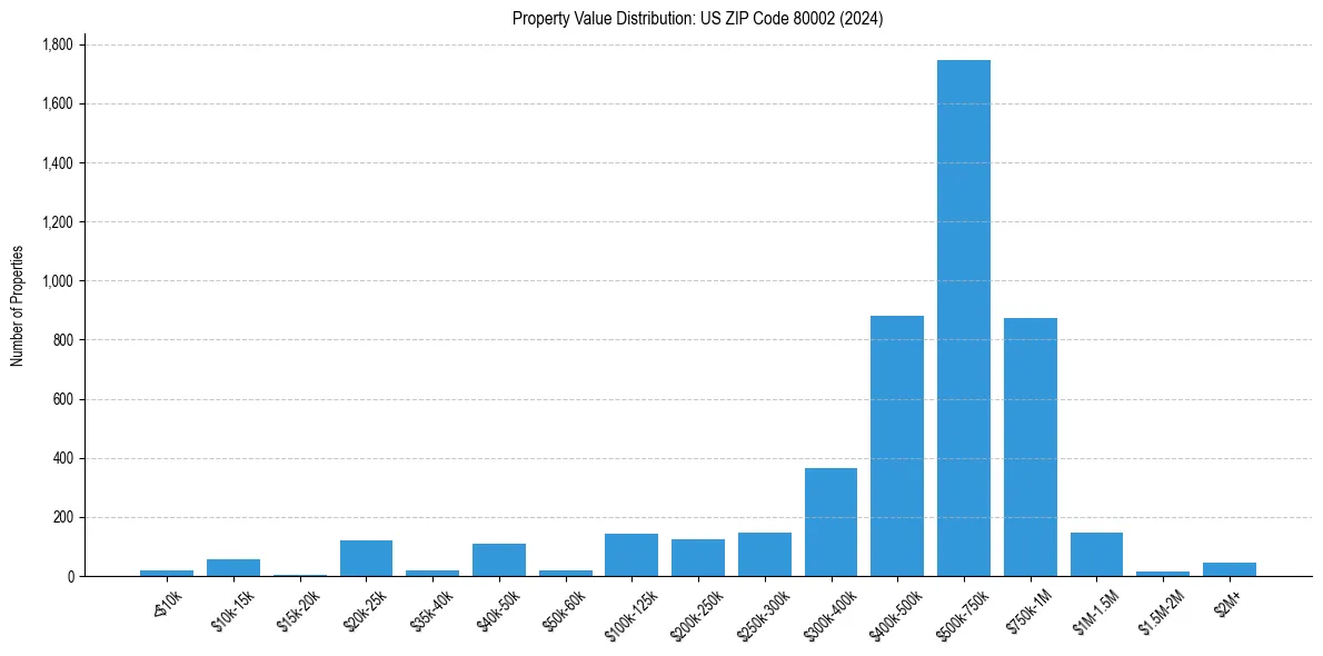 Value Distribution for 