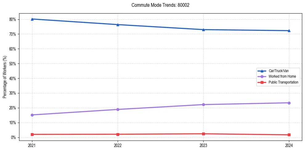 Transportation trends in US ZIP Code 80002