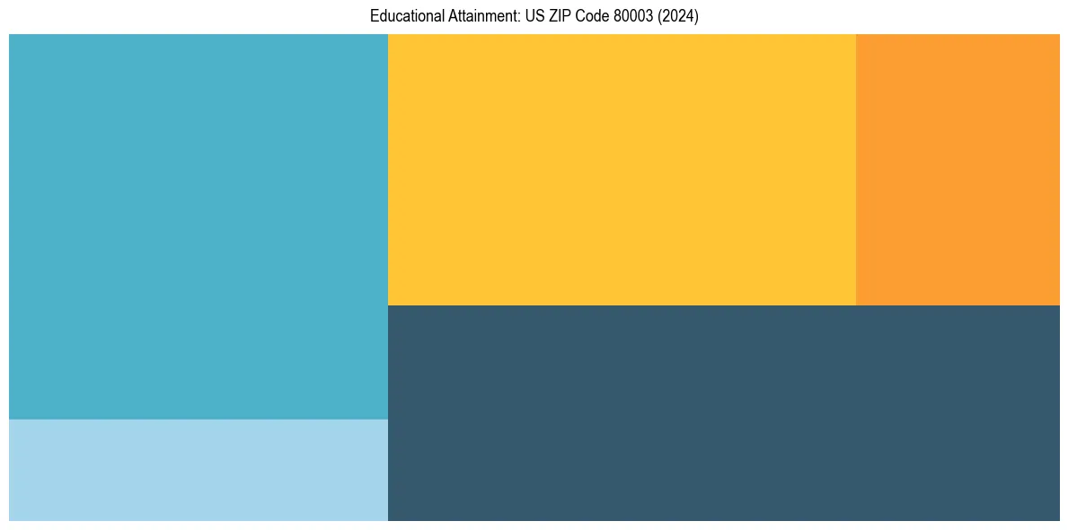 Education Treemap for  in 2024