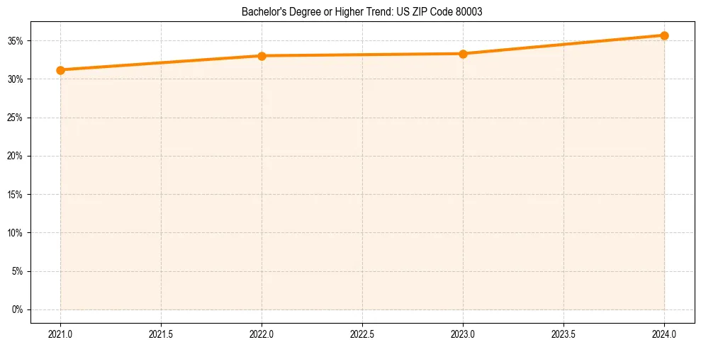 Trend chart showing bachelor degree growth in 