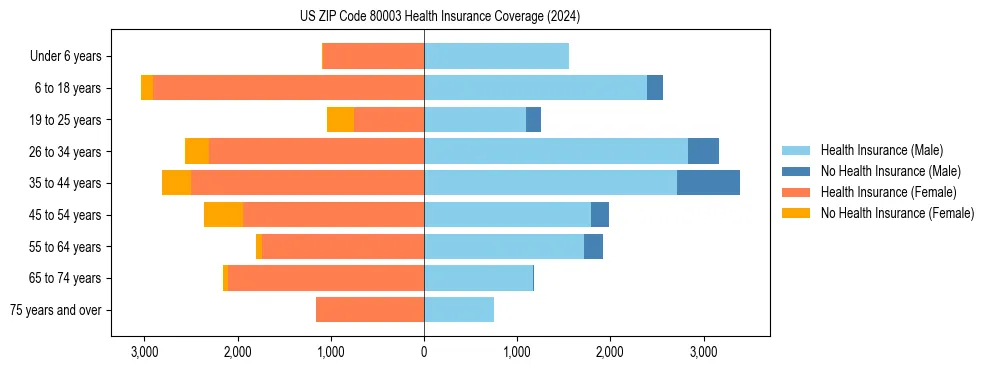 Health insurance pyramid for US ZIP Code 80003