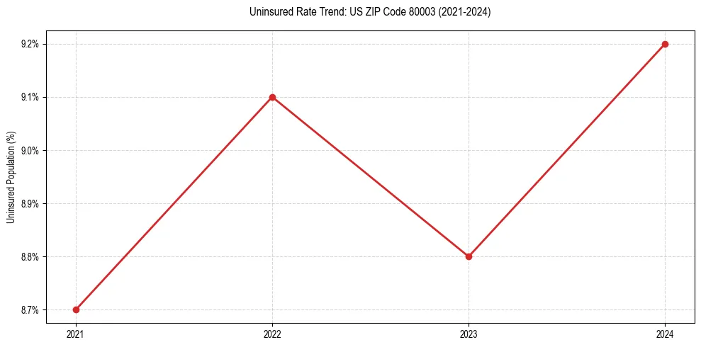Uninsured trend chart for US ZIP Code 80003