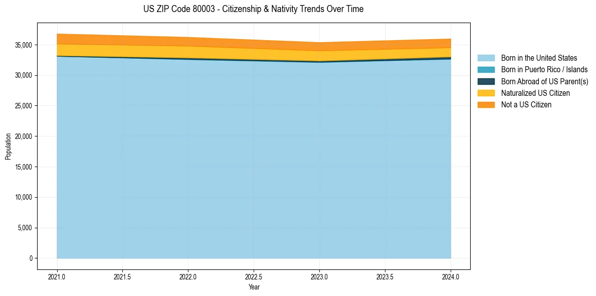 Historical nativity trends for 