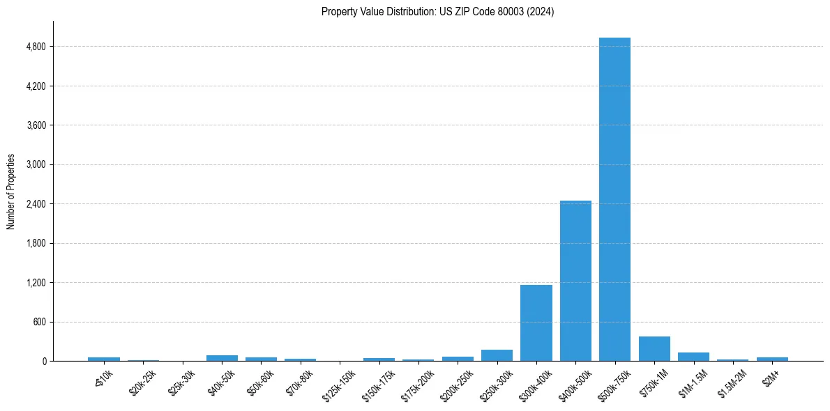 Value Distribution for 