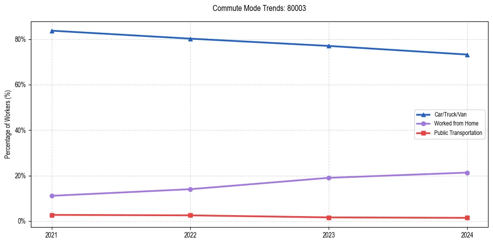 Transportation trends in US ZIP Code 80003