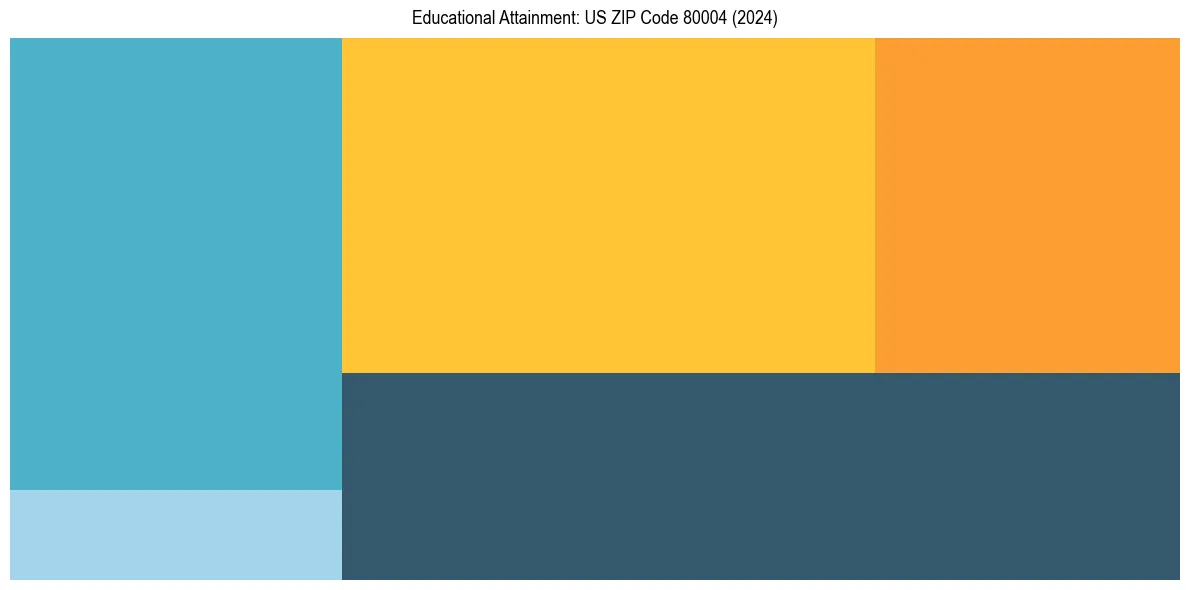 Education Treemap for  in 2024