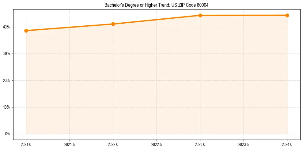 Trend chart showing bachelor degree growth in 