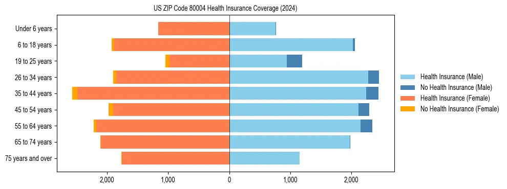 Health insurance pyramid for US ZIP Code 80004