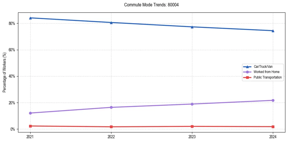 Transportation trends in US ZIP Code 80004