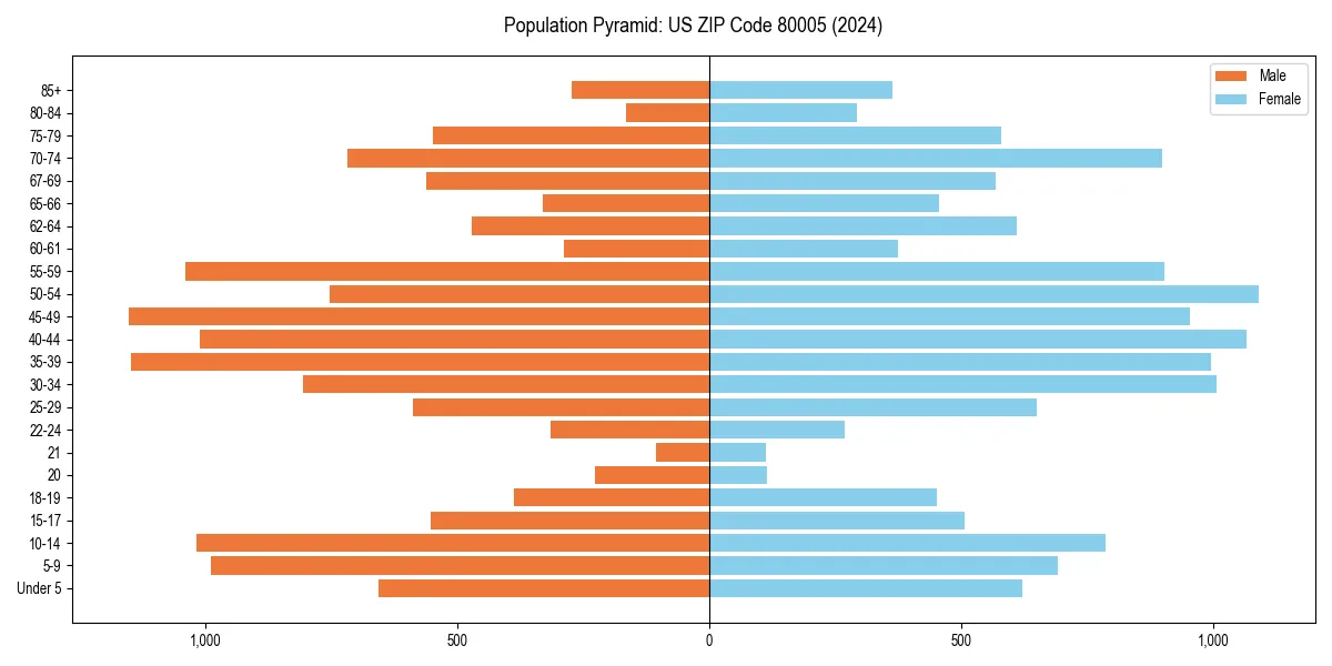 Population pyramid for 