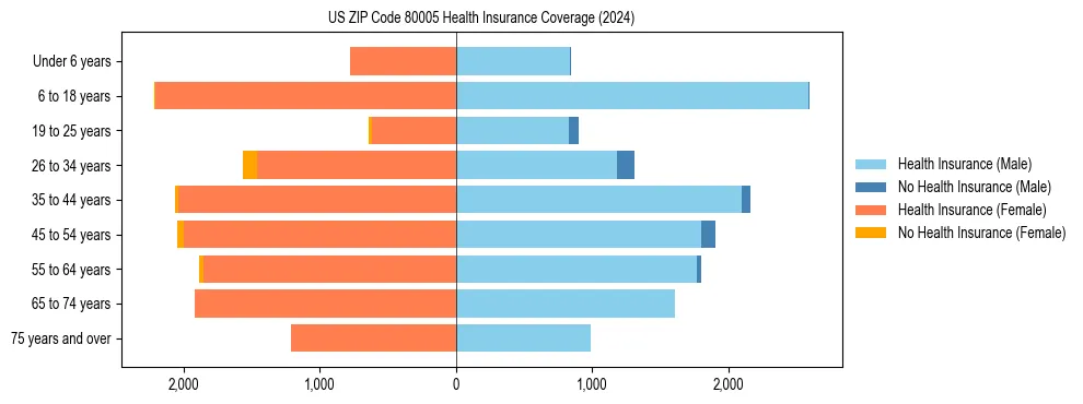 Health insurance pyramid for US ZIP Code 80005