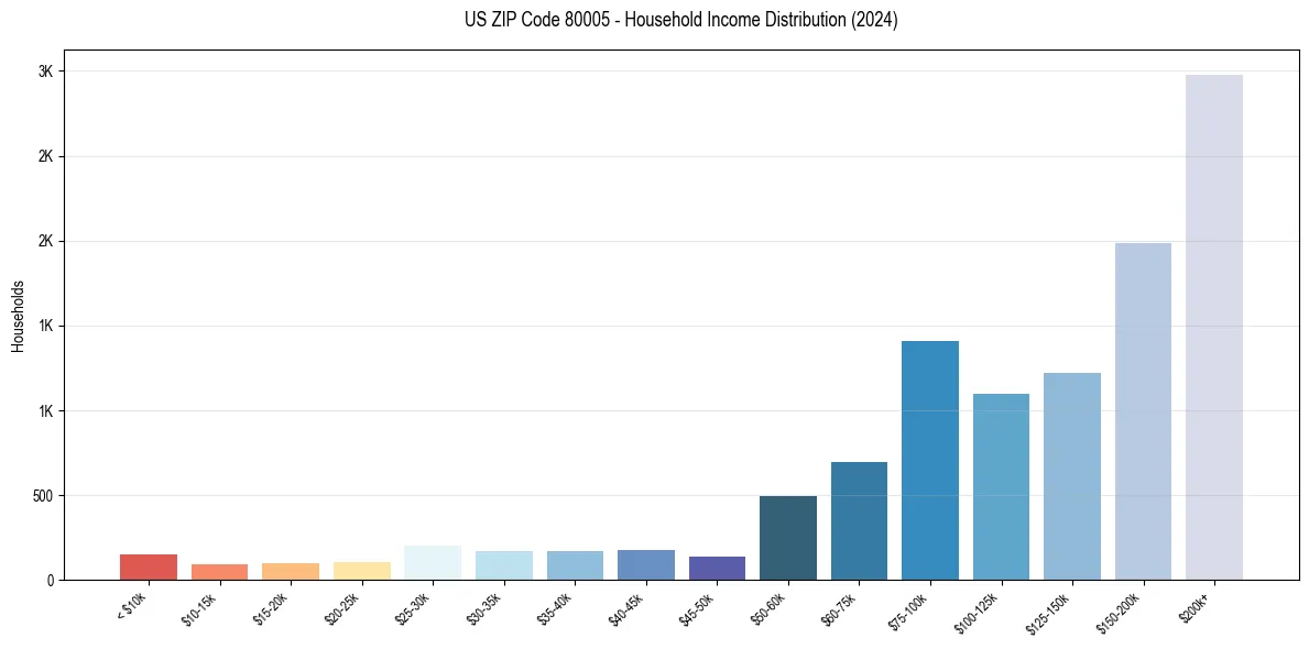 Income Distribution for 