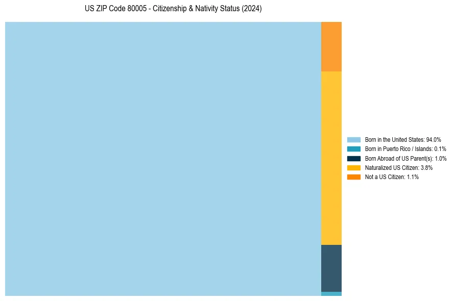 Nativity Treemap for 