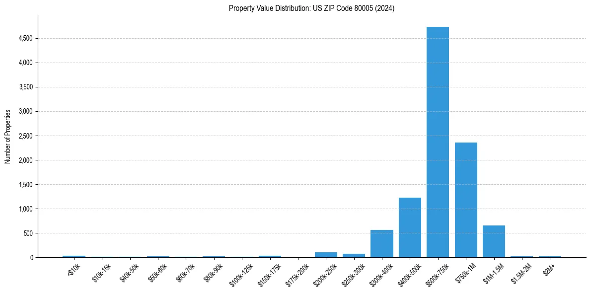 Value Distribution for 
