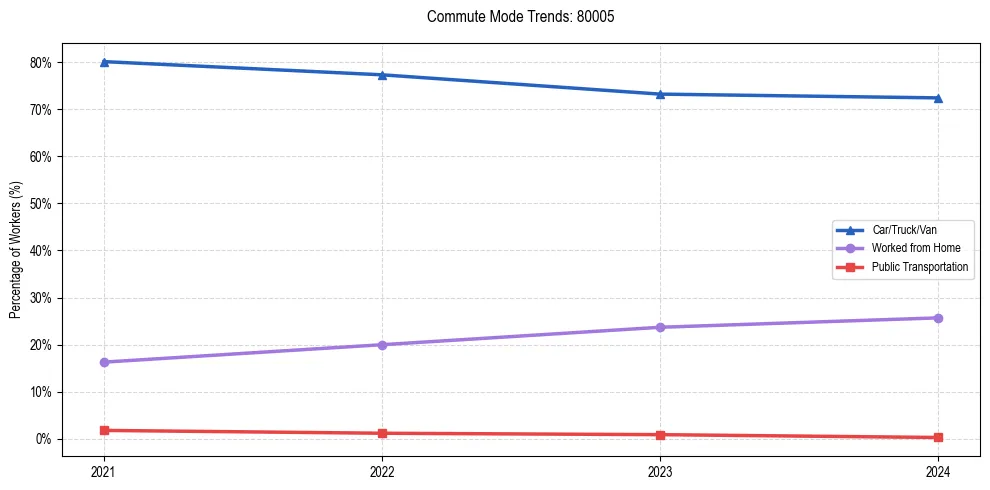 Transportation trends in US ZIP Code 80005