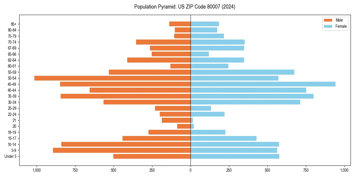 Population pyramid for 