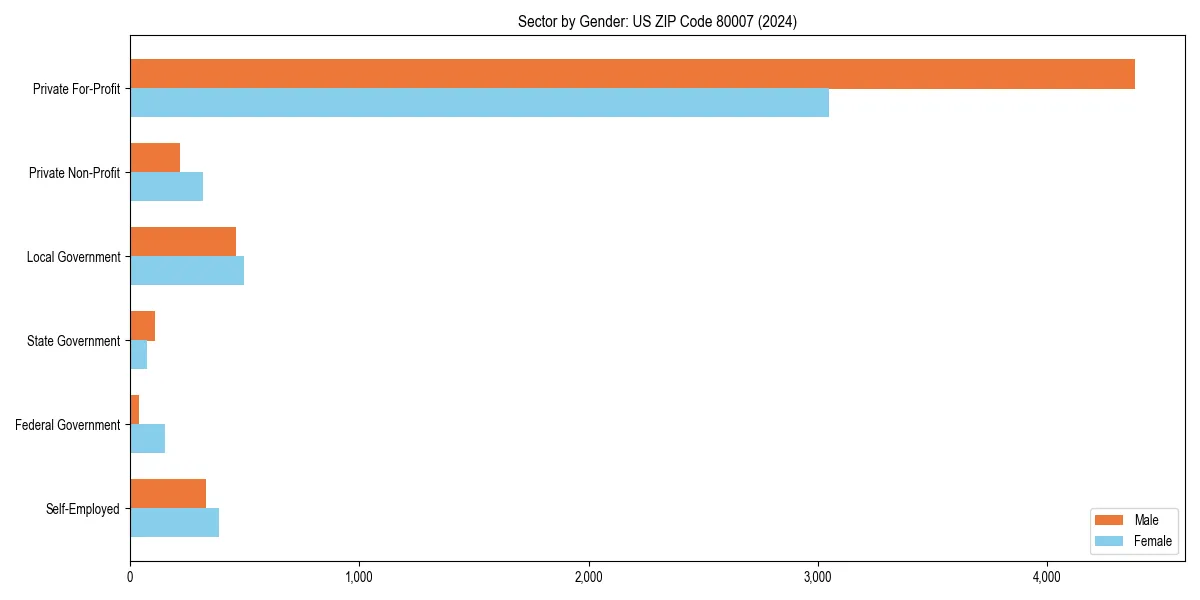 Employment sector breakdown by gender in 