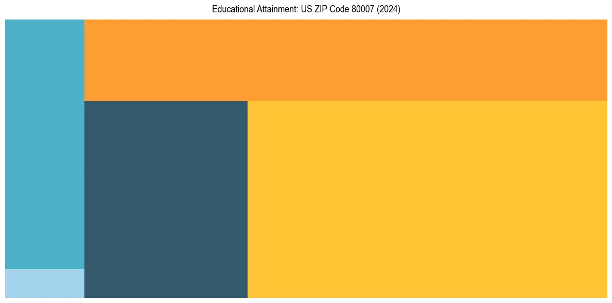 Education Treemap for  in 2024