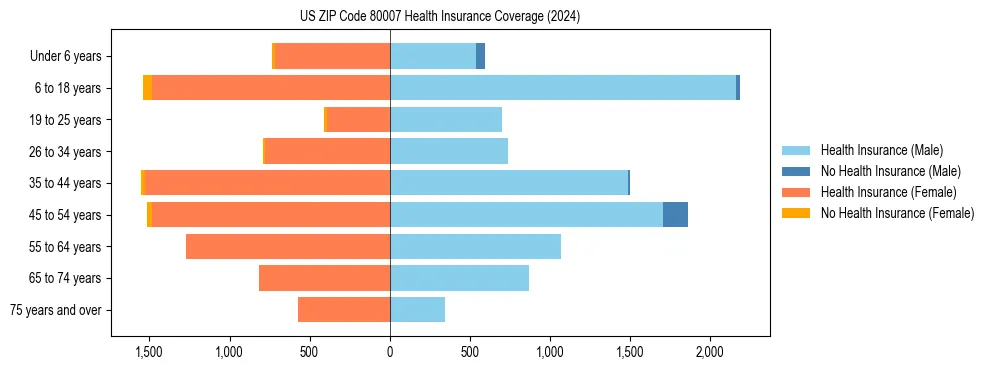 Health insurance pyramid for US ZIP Code 80007