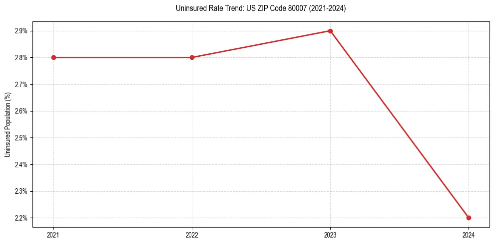 Uninsured trend chart for US ZIP Code 80007